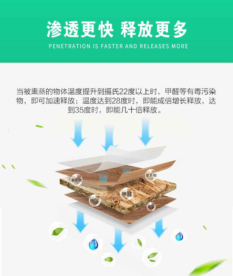 滲透更快，釋放更多，當(dāng)被熏蒸的物體溫度提升到攝氏22度以上時(shí)，甲醛等有毒污染物，即可加速釋放；溫度達(dá)到28度時(shí)，即能成倍增長釋放，達(dá)到35度時(shí)，即能幾十倍釋放