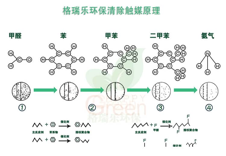格瑞樂(lè)環(huán)保清除觸媒原理，甲醛，苯，甲苯，二甲苯，氨氣