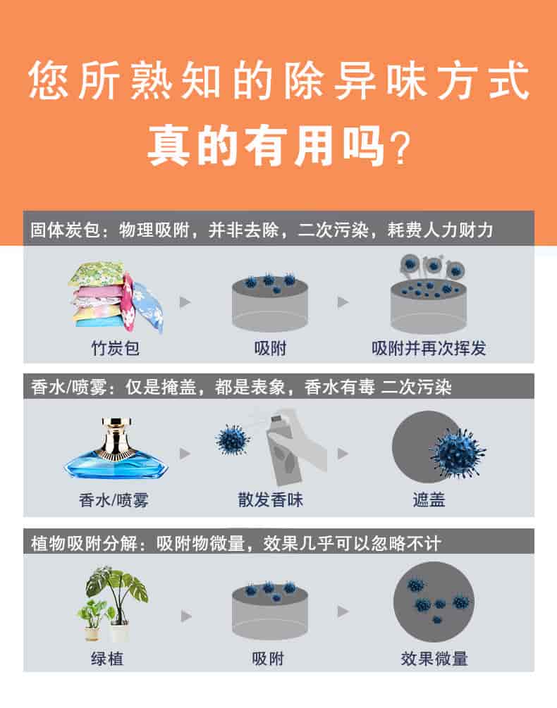 您所熟知的除異味方式真的有用嗎？固體炭包：物理吸附，并非去除，二次污染，耗費(fèi)人力財(cái)力，香水/噴霧：僅是掩蓋，都是表象，香水有毒 二次污染，植物吸附分解：吸附物微量，效果幾乎可以忽略不計(jì)。