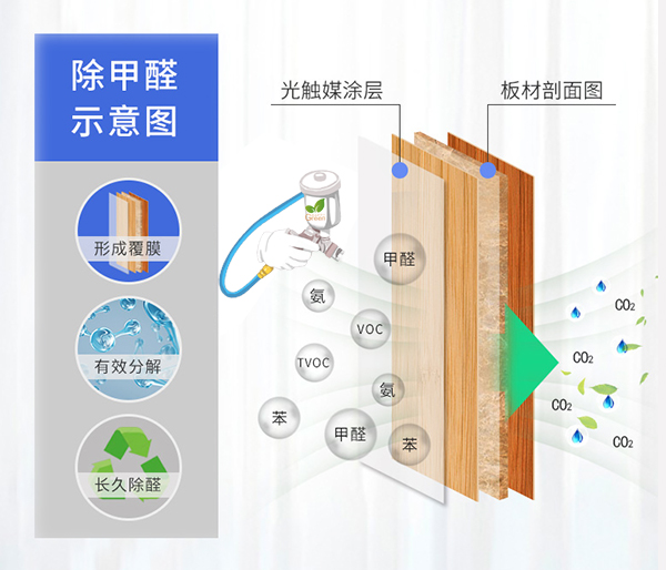 第1招  針對板材內(nèi)部，根源深層拔醛；首先使用格瑞樂環(huán)保研發(fā)的甲醛捕捉劑，配合專用設(shè)備和特制超威力噴槍，對污染源——板材內(nèi)部進(jìn)行重點(diǎn)治理，定向拔除甲醛，48小時(shí)強(qiáng)勢拔除板材內(nèi)部70%以上的甲醛，使板材內(nèi)部的甲醛釋放時(shí)間從3-15年縮短到1-2周，完美解決甲醛緩慢釋放這一問題。  第2招 | 針對空間死角，360°撲殺游離甲醛；隨后使用“綠快”強(qiáng)效空氣凈化劑，借助專業(yè)造霧設(shè)備，把藥劑分子打散成1μm-5μm的微顆粒，不論層高有多高藥劑無法噴到，不論空間有多大，都能完成室內(nèi)環(huán)境360°無死角撲殺隱藏的甲醛、甲苯、TVOCs等污染物。  第3招 | 針對家具、建材表面，光觸媒長效保護(hù)；再利用“綠快” 光觸媒長效空氣凈化劑，對家具建材進(jìn)行長效保護(hù)處理。綠快光觸媒產(chǎn)品，采用納米級TiO2具有純度高、成膜性好、適用光譜寬的特點(diǎn)。在物面上形成韌性薄膜，長效分解甲醛、TVOC等污染，凈化空氣。  第4招 | 采用生物觸媒對異味進(jìn)行綜合治理；采用格瑞樂環(huán)保最新型的純植物提取精華液生物觸媒制劑產(chǎn)品對紡織品，布藝沙發(fā)窗簾，家具油漆的表面進(jìn)行綜合性噴涂，可快速去除紡織物及油漆表面異味。