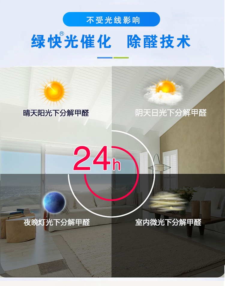 綠快光觸催化 除醛技術(shù) 晴天陽(yáng)光下分解甲醛 陰天日光下分解甲醛  夜晚燈光下分解甲醛 室內(nèi)微光下分解甲醛